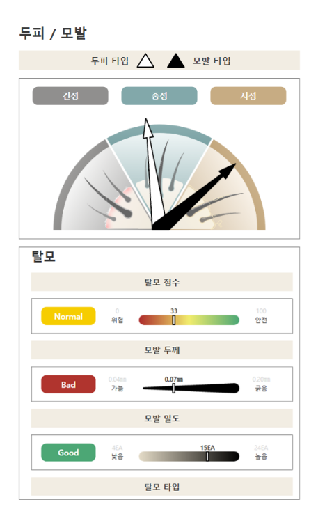 8장의 지정된 사진에 대한 설문을 통해 탈모 점수 확인
